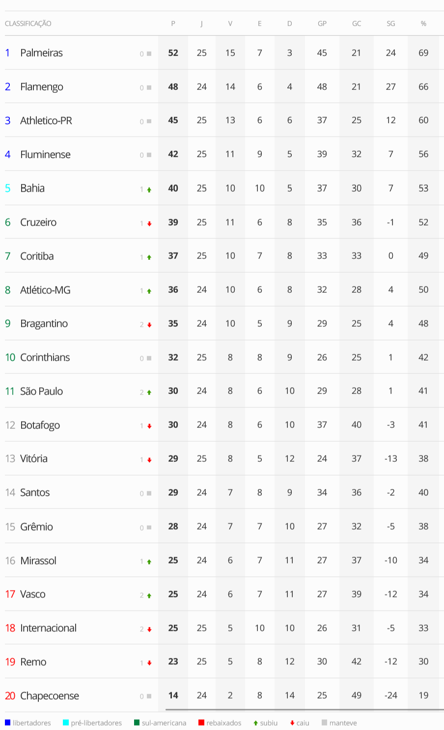Vasco-termina-a-25a-rodada-do-Brasileiro-na-17a-colocacao Vasco termina a 25ª rodada do Brasileiro na 17ª colocação com o mesmo número de pontos do 1º time fora do Z4