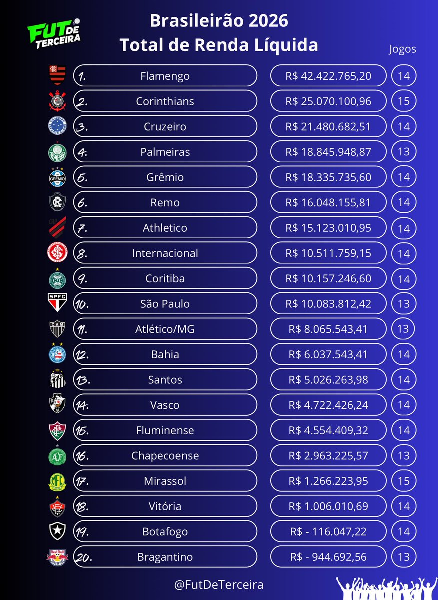 1790598977_47_Vasco-e-o-15o-em-publico-pagante-e-14o-em Vasco é o 15º em público pagante e 14º em renda líquida no Brasileiro 2026
