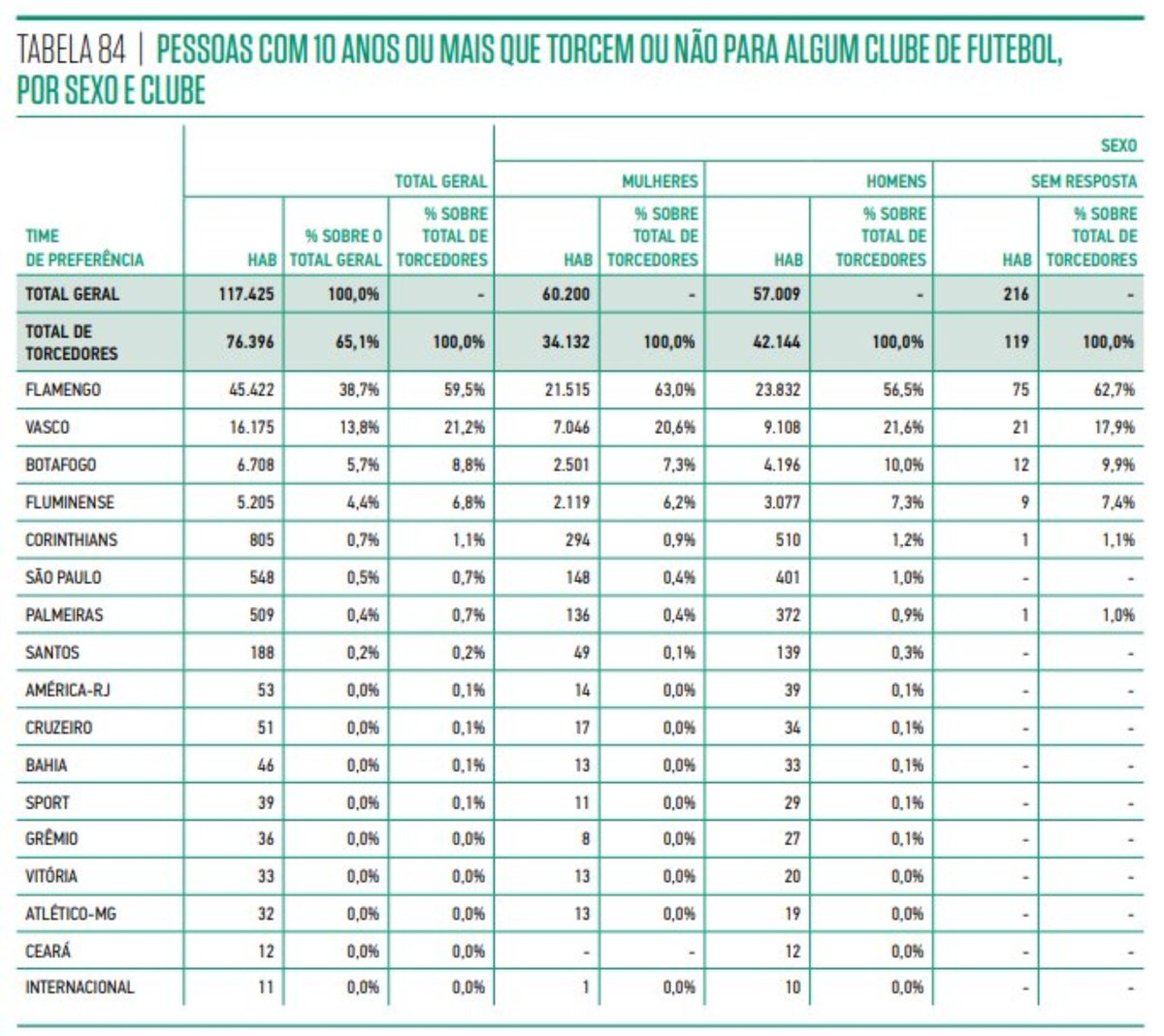Censo-da-comunidade-da-Mare-mostra-que-138-dos-moradores Censo da comunidade da Maré mostra que 13,8% dos moradores torcem para o Vasco