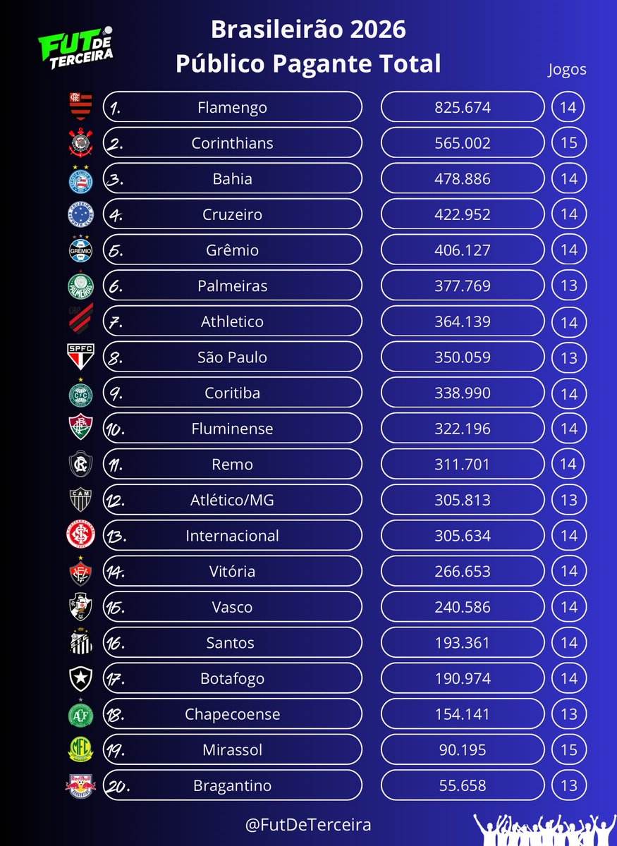 Vasco-e-o-15o-em-publico-pagante-e-14o-em Vasco é o 15º em público pagante e 14º em renda líquida no Brasileiro 2026