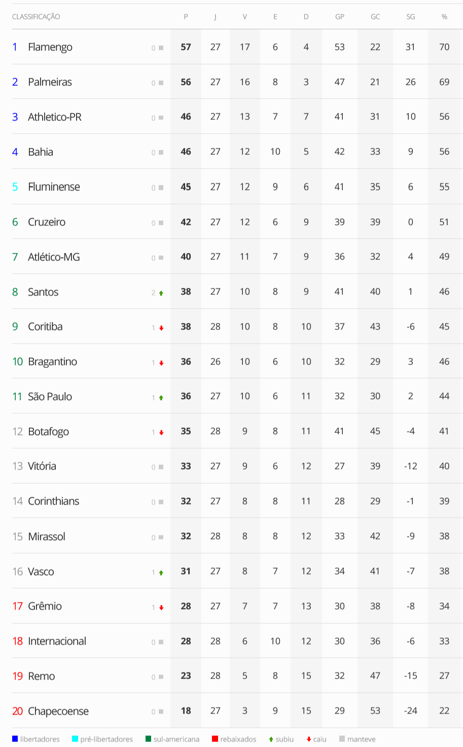 Vasco-esta-na-16a-colocacao-apos-os-jogos-de-sabado Vasco está na 16ª colocação após os jogos de sábado do Campeonato Brasileiro