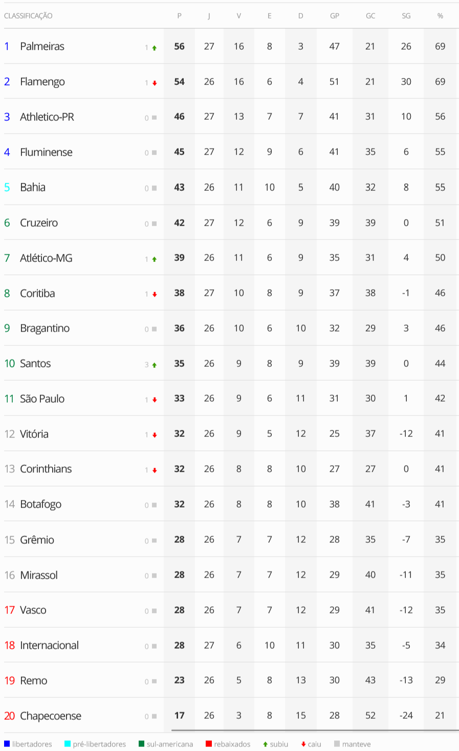 Vasco-esta-na-17a-colocacao-apos-os-jogos-de-sabado Vasco está na 17ª colocação após os jogos de sábado do Campeonato Brasileiro