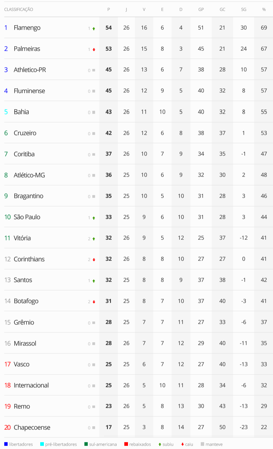 Vasco-termina-a-26a-rodada-do-Brasileiro-na-17a-colocacao Vasco termina a 26ª rodada do Brasileiro na 17ª colocação a 3 pontos do 1º time fora do Z4