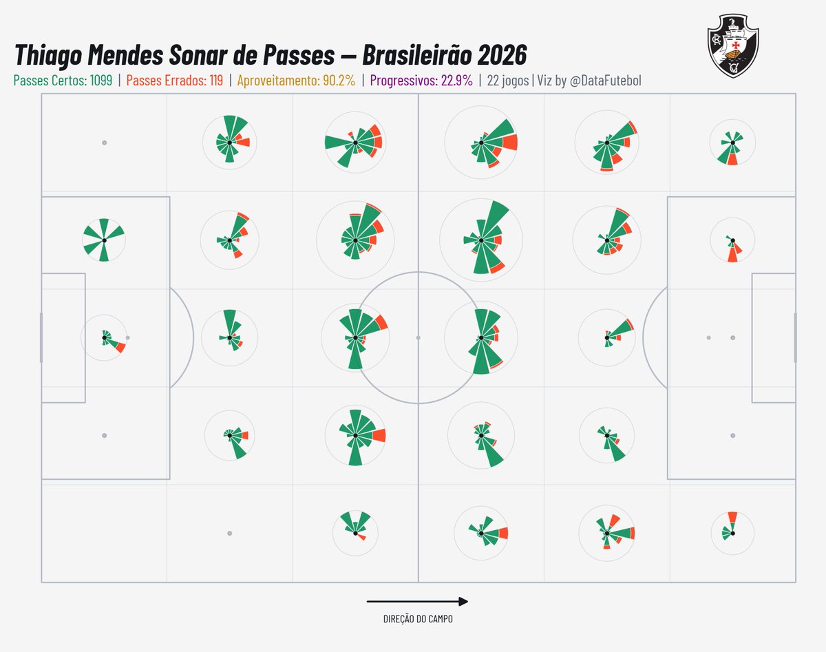 Veja-grafico-com-os-passes-de-Thiago-Mendes-por-setor Veja gráfico com os passes de Thiago Mendes por setor do campo no Brasileiro